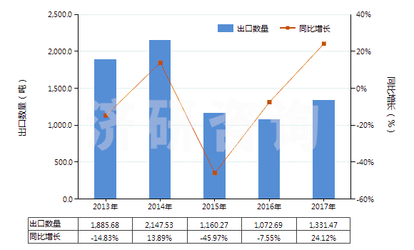 2013-2017年中國液體提升機(jī)用零件(HS84139200)出口量及增速統(tǒng)計